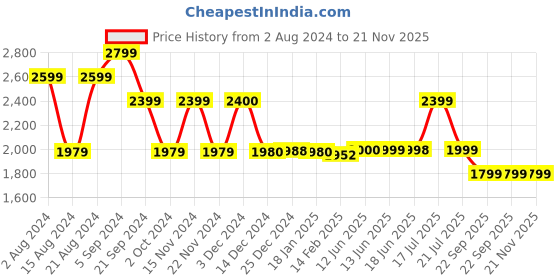 tatacliq.com Biba Teal Blue Printed Jumpsuit With Jacket biba Price History Graph from 2 Aug 2024 to 20 Nov 2025