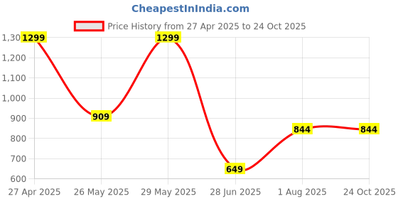 tatacliq.com Biba Teal Blue Straight Kurta biba Price History Graph from 27 Apr 2025 to 23 Oct 2025