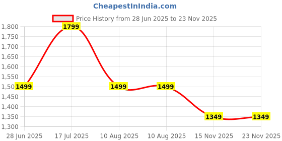 tatacliq.com Biba Teal Printed Kurta With Pants & Dupatta biba Price History Graph from 28 Jun 2025 to 22 Nov 2025