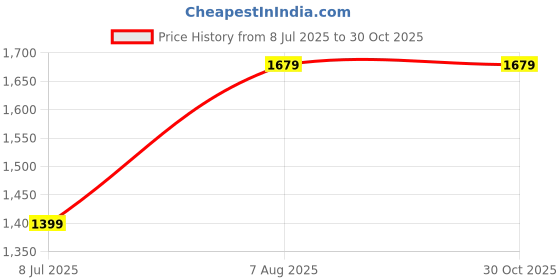 tatacliq.com Biba Turquoise Floral Print Straight Kurta biba Price History Graph from 8 Jul 2025 to 30 Oct 2025