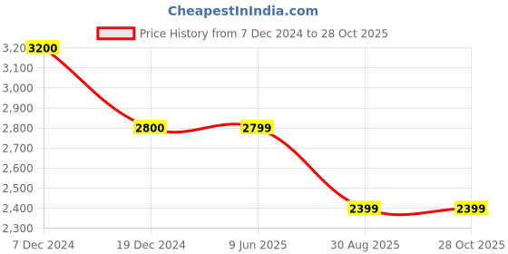 tatacliq.com Biba Turquoise Printed Kurta Palazzo Set With Dupatta biba Price History Graph from 7 Dec 2024 to 28 Oct 2025