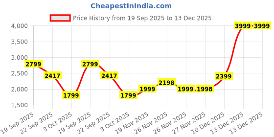 tatacliq.com Biba Turquoise Straight Fit Woven Design Kurta biba Price History Graph from 19 Sep 2025 to 13 Dec 2025