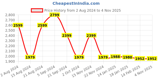 tatacliq.com Biba White & Black Cotton Printed Kurti biba Price History Graph from 2 Aug 2024 to 3 Nov 2025