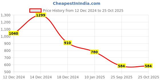 tatacliq.com Biba White & Blue Printed A Line Kurti biba Price History Graph from 12 Dec 2024 to 24 Oct 2025