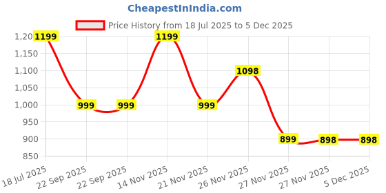 tatacliq.com Biba White & Blue Printed Cotton Straight Kurta biba Price History Graph from 18 Jul 2025 to 5 Dec 2025