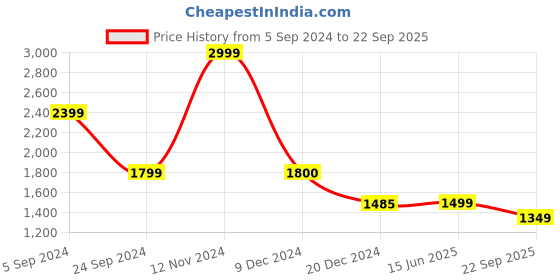 tatacliq.com Biba White & Blue Printed Kurta Pant Set With Dupatta biba Price History Graph from 5 Sep 2024 to 22 Sep 2025