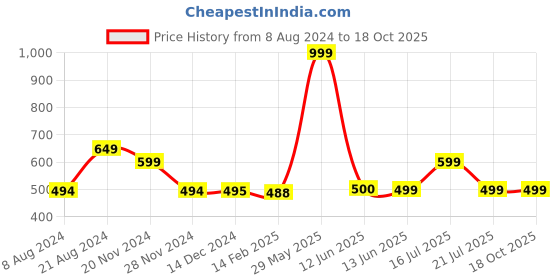 tatacliq.com Biba White & Blue Regular Fit Elasticated Crop Pants biba Price History Graph from 8 Aug 2024 to 17 Oct 2025