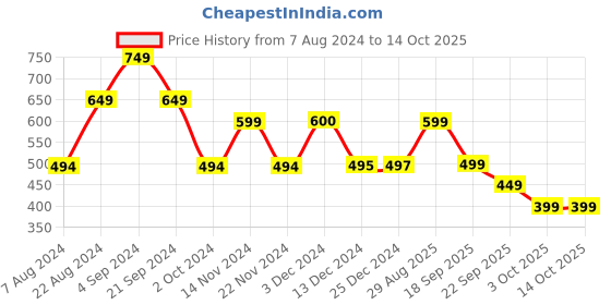 tatacliq.com Biba White & Blue Regular Fit Elasticated Crop Pants biba Price History Graph from 7 Aug 2024 to 14 Oct 2025