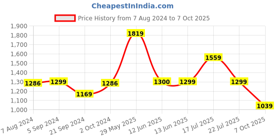 tatacliq.com Biba White & Navy T-Shirt & Pyjama Set With Eyemask biba Price History Graph from 7 Aug 2024 to 7 Oct 2025