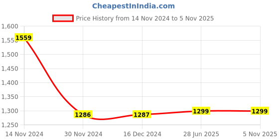tatacliq.com Biba White & Navy T-Shirt & Pyjama Set With Eyemask biba Price History Graph from 14 Nov 2024 to 4 Nov 2025