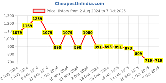 tatacliq.com Biba White & Red Printed High Low Kurta biba Price History Graph from 2 Aug 2024 to 7 Oct 2025