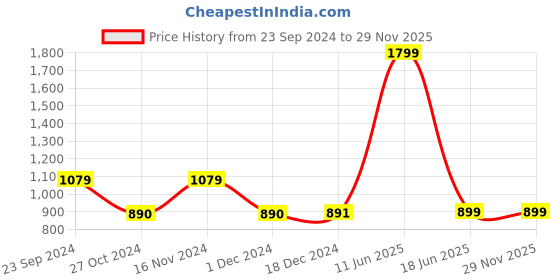 tatacliq.com Biba White & Red Printed High Low Kurta biba Price History Graph from 23 Sep 2024 to 29 Nov 2025