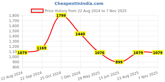 tatacliq.com Biba White & Red Printed Straight Kurta biba Price History Graph from 22 Aug 2024 to 6 Nov 2025