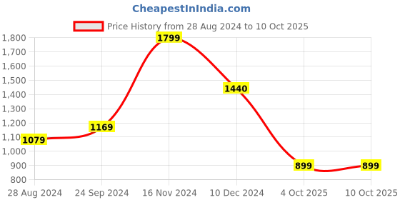 tatacliq.com Biba White & Red Printed Straight Kurta biba Price History Graph from 28 Aug 2024 to 4 Oct 2025