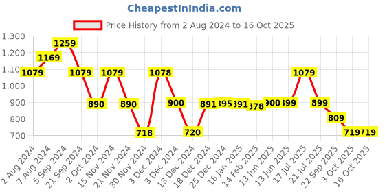 tatacliq.com Biba White & Yellow Printed High Low Kurta biba Price History Graph from 2 Aug 2024 to 16 Oct 2025