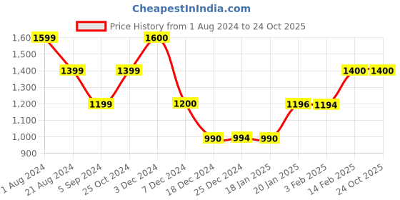 tatacliq.com Biba White Brass Dangler Earrings for Women biba Price History Graph from 1 Aug 2024 to 24 Oct 2025