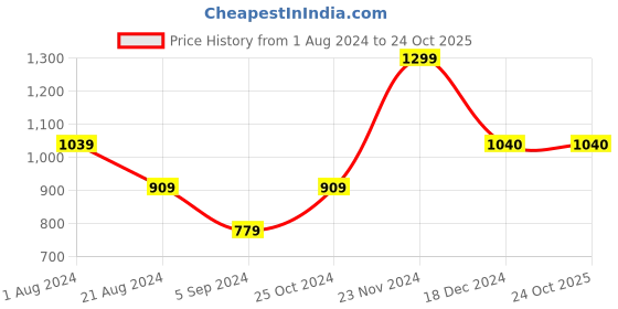 tatacliq.com Biba White Brass Hoop Earrings for Women biba Price History Graph from 1 Aug 2024 to 24 Oct 2025