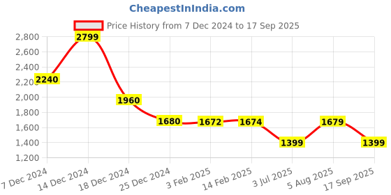 tatacliq.com Biba White Cotton Embroidered Straight Kurta With Inner biba Price History Graph from 7 Dec 2024 to 17 Sep 2025