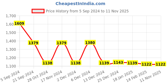 tatacliq.com Biba White Cotton Printed Straight Kurta biba Price History Graph from 5 Sep 2024 to 9 Nov 2025