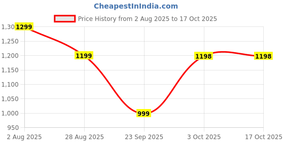 tatacliq.com Biba White Cotton Self Pattern Straight Kurta biba Price History Graph from 2 Aug 2025 to 16 Oct 2025