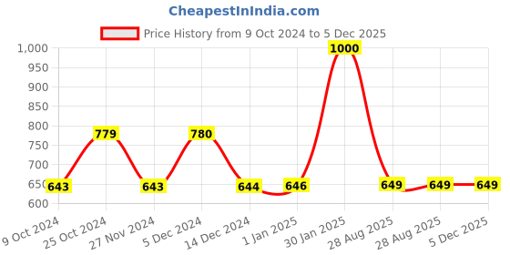 tatacliq.com Biba White Embellished Dupatta biba Price History Graph from 9 Oct 2024 to 5 Dec 2025