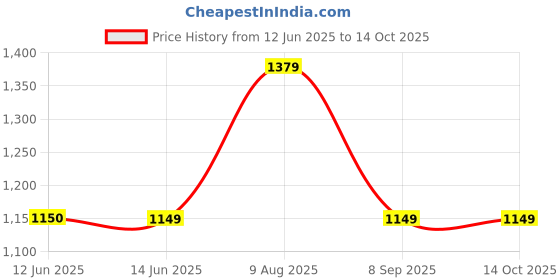 tatacliq.com Biba White Embroidered Cotton A Line Kurti biba Price History Graph from 12 Jun 2025 to 14 Oct 2025