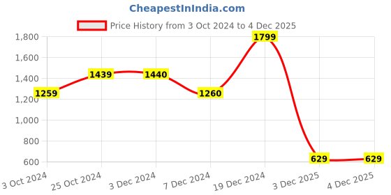 tatacliq.com Biba White Embroidered Dupatta biba Price History Graph from 3 Oct 2024 to 3 Dec 2025