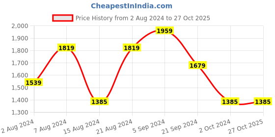 tatacliq.com Biba White Embroidered Straight Kurta biba Price History Graph from 2 Aug 2024 to 27 Oct 2025