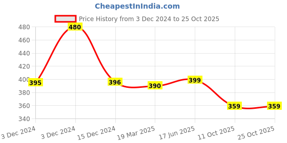 tatacliq.com Biba White Leggings biba Price History Graph from 3 Dec 2024 to 25 Oct 2025