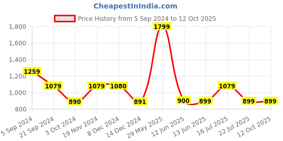 tatacliq.com Biba White Printed A Line Kurta With Mask biba Price History Graph from 5 Sep 2024 to 12 Oct 2025