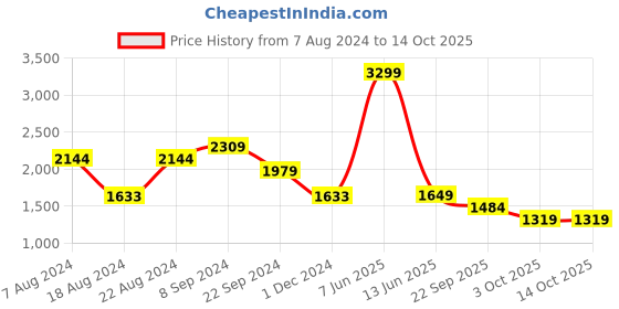 tatacliq.com Biba White Printed Double Layered Kurta biba Price History Graph from 7 Aug 2024 to 14 Oct 2025