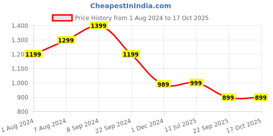 tatacliq.com Biba White Printed Kurta biba Price History Graph from 1 Aug 2024 to 16 Oct 2025