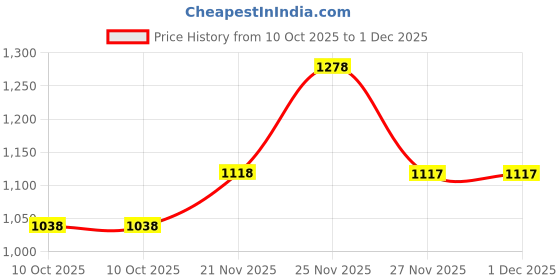 tatacliq.com BIBA White Printed Kurtas biba Price History Graph from 10 Oct 2025 to 30 Nov 2025