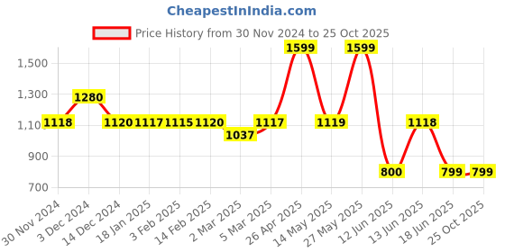 tatacliq.com Biba White Straight Kurta biba Price History Graph from 30 Nov 2024 to 24 Oct 2025