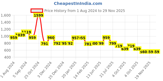 tatacliq.com Biba White Woven Pattern Straight Kurta biba Price History Graph from 1 Aug 2024 to 29 Nov 2025