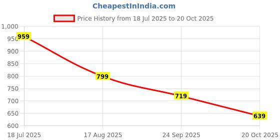 tatacliq.com Biba White Woven Pattern Straight Kurta biba Price History Graph from 18 Jul 2025 to 20 Oct 2025