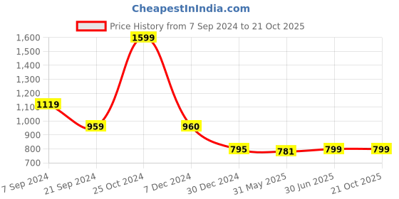 tatacliq.com Biba Wine Printed A Line Kurti biba Price History Graph from 7 Sep 2024 to 21 Oct 2025