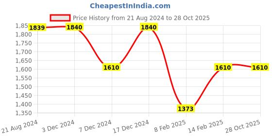 tatacliq.com Biba Women Emerald Green Brass Necklace Set biba Price History Graph from 21 Aug 2024 to 27 Oct 2025