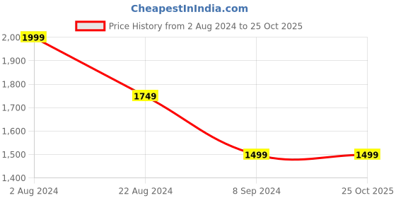 tatacliq.com Biba Women White Brass Necklace Set biba Price History Graph from 2 Aug 2024 to 24 Oct 2025