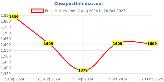 tatacliq.com Biba Women White Brass Necklace Set biba Price History Graph from 2 Aug 2024 to 28 Oct 2025