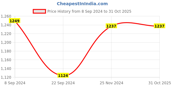 tatacliq.com Biba Women's Black Casual Sandals biba Price History Graph from 8 Sep 2024 to 31 Oct 2025