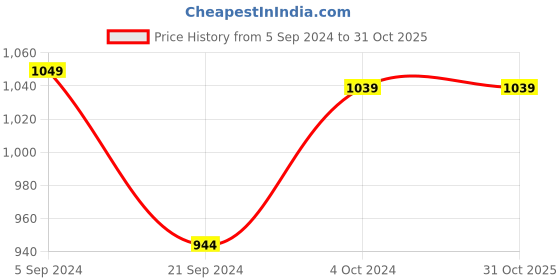 tatacliq.com Biba Women's Brown Toe Ring Sandals biba Price History Graph from 5 Sep 2024 to 30 Oct 2025