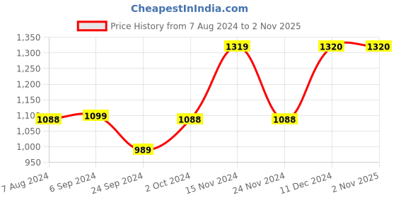 tatacliq.com Biba Women's Denim Blue Back Strap Sandals biba Price History Graph from 7 Aug 2024 to 1 Nov 2025