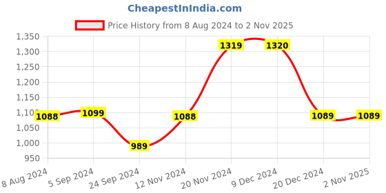 tatacliq.com Biba Women's Denim Blue Back Strap Sandals biba Price History Graph from 8 Aug 2024 to 1 Nov 2025