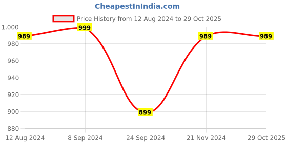 tatacliq.com Biba Women's Golden Mule Shoes biba Price History Graph from 12 Aug 2024 to 29 Oct 2025