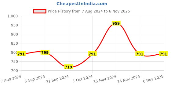 tatacliq.com Biba Women's Maroon Mule Shoes biba Price History Graph from 7 Aug 2024 to 6 Nov 2025