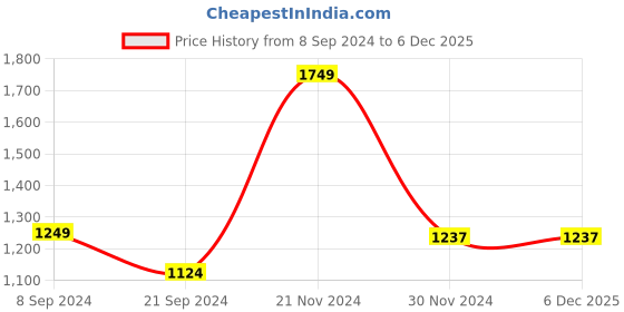 tatacliq.com Biba Women's Peach Thong Stilettos biba Price History Graph from 8 Sep 2024 to 6 Dec 2025