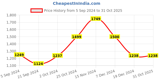 tatacliq.com Biba Women's Peach Thong Stilettos biba Price History Graph from 5 Sep 2024 to 31 Oct 2025