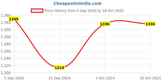 tatacliq.com Biba Women's Red Ethnic Juttis biba Price History Graph from 5 Sep 2024 to 16 Oct 2025