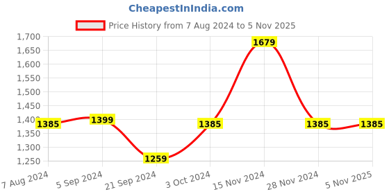 tatacliq.com Biba Women's Tan Toe Ring Sandals biba Price History Graph from 7 Aug 2024 to 5 Nov 2025